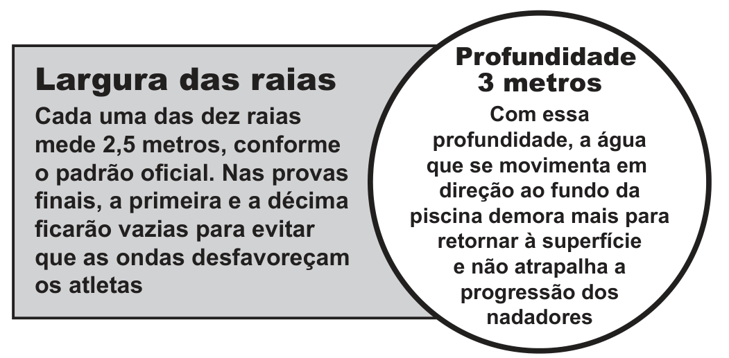Infográfico com dois quadros. À esquerda, um retângulo cinza com o título "Largura das raias" e o texto "Cada uma das dez raias mede 2,5 metros, conforme o padrão oficial. Nas provas finais, a primeira e a décima ficarão vazias para evitar que as ondas desfavoreçam os atletas". À direita, sobreposto ao retângulo, um círculo branco com o título "Profundidade 3 metros" e o texto "Com essa profundidade, a água que se movimenta em direção ao fundo da piscina demora mais para retornar à superfície e não atrapalha a progressão dos nadadores".
