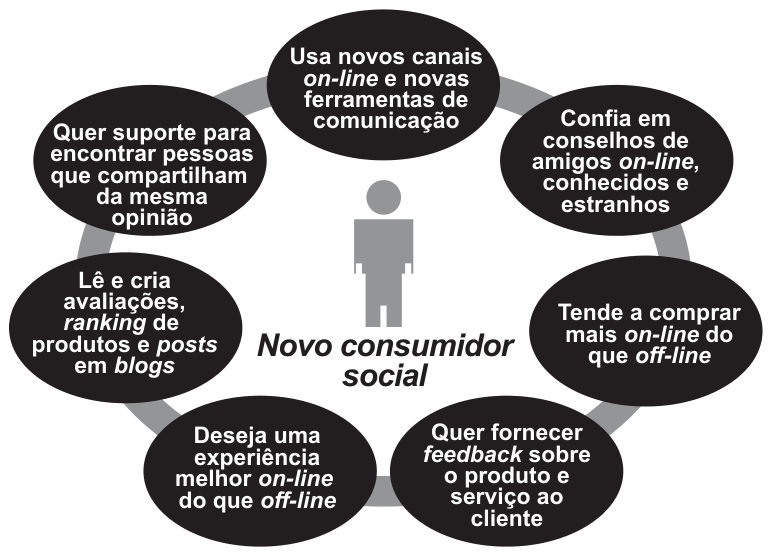 Diagrama: no centro, a silhueta de uma pessoa com o rótulo em itálico “Novo consumidor social”; ao redor, num anel, oito elipses pretas com texto branco: “Usa novos canais on-line e novas ferramentas de comunicação”; “Confia em conselhos de amigos on-line, conhecidos e estranhos”; “Tende a comprar mais on-line do que off-line”; “Quer fornecer feedback sobre o produto e serviço ao cliente”; “Deseja uma experiência melhor on-line do que off-line”; “Lê e cria avaliações, ranking de produtos e posts em blogs”; “Quer suporte para encontrar pessoas que compartilham da mesma opinião”.