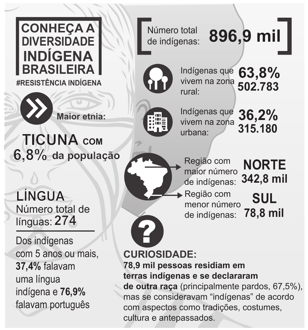Infográfico com o título “CONHEÇA A DIVERSIDADE INDÍGENA BRASILEIRA” e a marcação “#RESISTÊNCIA INDÍGENA”, sobre o desenho, ao fundo, do rosto de um indígena. Dados: “Número total de indígenas: 896,9 mil”; “Indígenas que vivem na zona rural: 63,8% — 502.783”; “Indígenas que vivem na zona urbana: 36,2% — 315.180”; “Maior etnia: TICUNA com 6,8% da população”; “Região com maior número de indígenas: NORTE, 342,8 mil”; “Região com menor número de indígenas: SUL, 78,8 mil”; “LÍNGUA — Número total de línguas: 274. Dos indígenas com 5 anos ou mais, 37,4% falavam uma língua indígena e 76,9% falavam português”; “CURIOSIDADE: 78,9 mil pessoas residiam em terras indígenas e se declararam de outra raça (principalmente pardos, 67,5%), mas se consideravam ‘indígenas’ de acordo com aspectos como tradições, costumes, cultura e antepassados.”