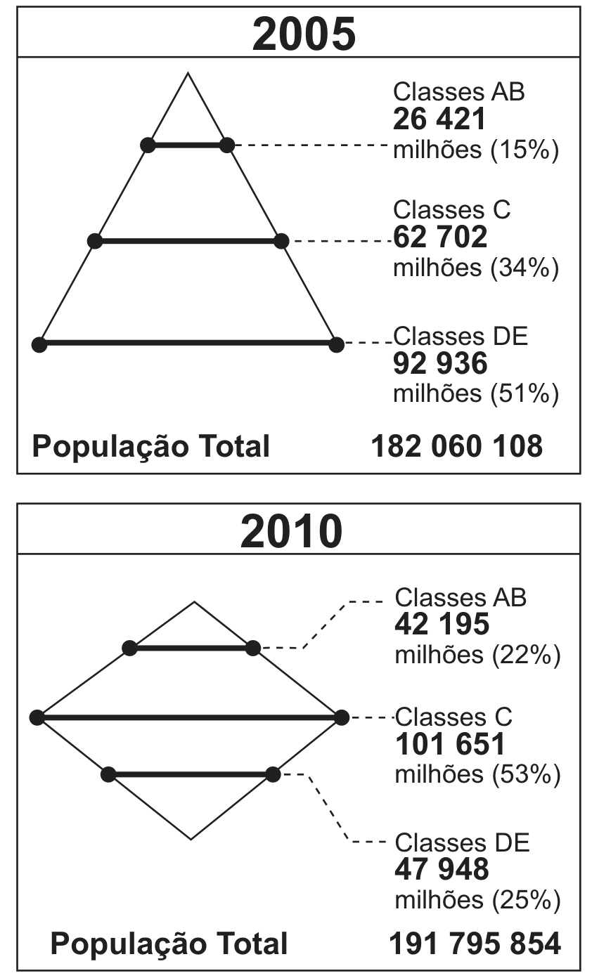 Dois diagramas empilhados, um para 2005 e outro para 2010, cada um dentro de uma caixa com o ano em destaque. Em 2005 a figura é um triângulo (pirâmide) com três faixas horizontais: no topo, Classes AB, 26 421 milhões (15%); no meio, Classes C, 62 702 milhões (34%); na base, a faixa mais larga, Classes DE, 92 936 milhões (51%); População Total 182 060 108. Em 2010 a figura é um losango: no topo, Classes AB, 42 195 milhões (22%); no meio, a faixa mais larga, Classes C, 101 651 milhões (53%); embaixo, Classes DE, 47 948 milhões (25%); População Total 191 795 854.