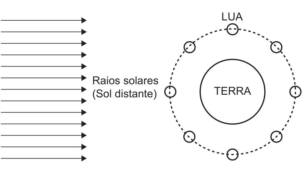 Esquema: à esquerda, um feixe de setas horizontais paralelas apontando para a direita, com a legenda "Raios solares (Sol distante)". À direita, um círculo grande com a palavra "TERRA" no centro e, ao seu redor, uma órbita tracejada circular com oito pequenos círculos representando a Lua em posições igualmente espaçadas (a de cima tem o rótulo "LUA"); cada Lua tem uma linha interna indicando a metade iluminada voltada para o lado de onde vêm os raios.