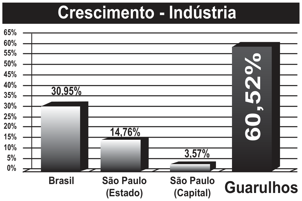 Gráfico de barras tridimensionais intitulado “Crescimento - Indústria”, eixo vertical de 0% a 65%. Barras: Brasil 30,95%; São Paulo (Estado) 14,76%; São Paulo (Capital) 3,57%; Guarulhos 60,52%, esta última em destaque, mais alta e escura.