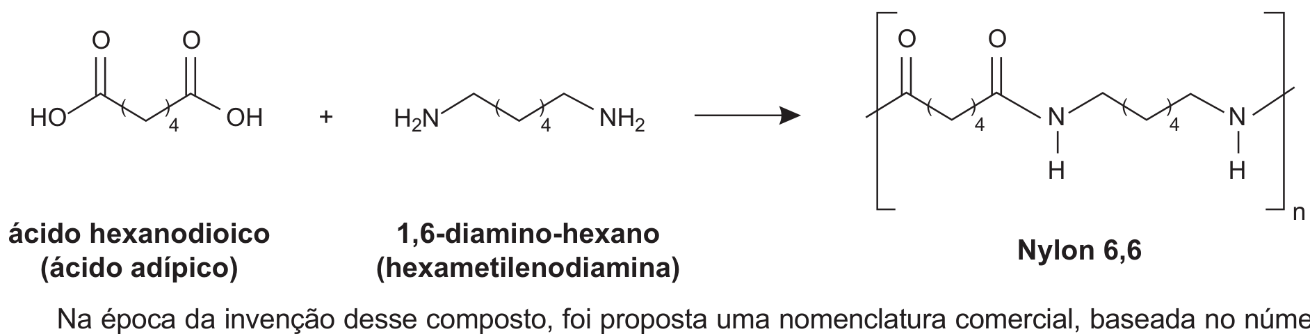 Esquema reacional com fórmulas estruturais. À esquerda, o ácido hexanodioico (ácido adípico): HO–C(=O)–(CH2)4–C(=O)–OH, com a cadeia central indicada por um segmento entre parênteses com índice 4. Segue o sinal "+" e o 1,6-diamino-hexano (hexametilenodiamina): H2N–(CH2)4–NH2, também com índice 4 na cadeia. Uma seta aponta para a direita, para o produto entre colchetes com índice n, o Nylon 6,6: unidade repetitiva –C(=O)–(CH2)4–C(=O)–NH–(CH2)4–NH–, seguida de "+ n H2O". Rótulos abaixo das estruturas: "ácido hexanodioico (ácido adípico)", "1,6-diamino-hexano (hexametilenodiamina)" e "Nylon 6,6".