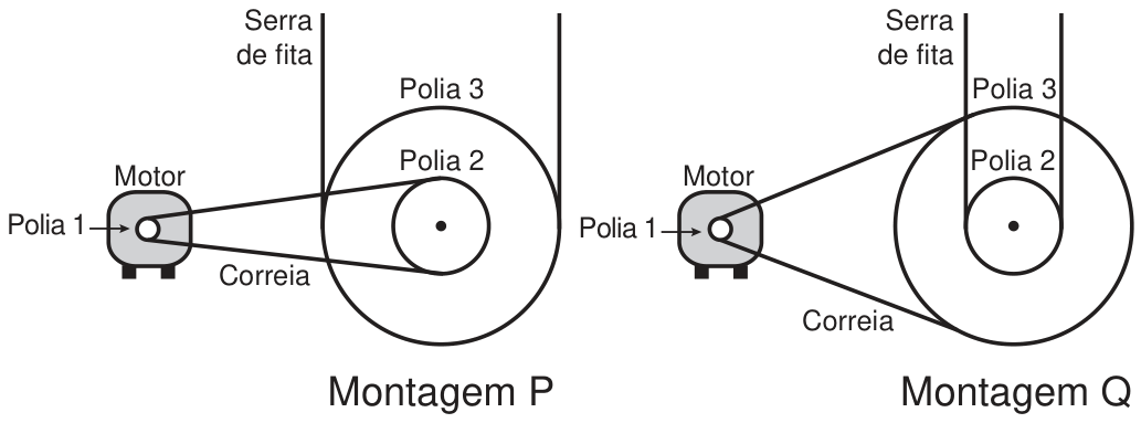 Duas montagens de uma serra de fita. Em cada uma, um motor à esquerda com a polia 1 pequena, e à direita duas polias concêntricas: a polia 2, menor, e a polia 3, maior, sobre a qual passam as duas linhas verticais da serra de fita. Na montagem P, a correia liga a polia 1 à polia 2 (a menor). Na montagem Q, a correia liga a polia 1 à polia 3 (a maior).