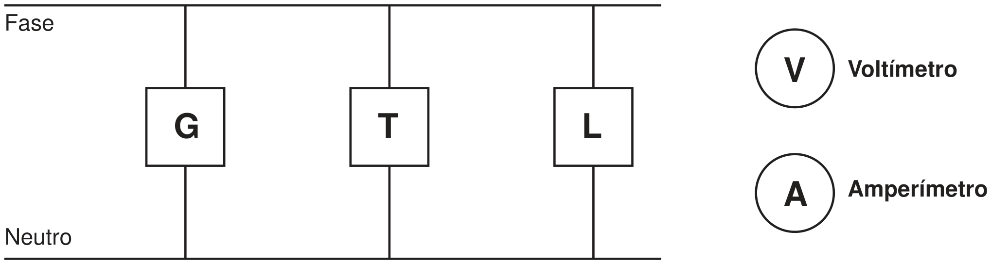 Diagrama de uma instalação: duas linhas horizontais, Fase em cima e Neutro embaixo, com três ramos verticais em paralelo contendo os quadrados G, T e L. À direita, a legenda: círculo com V, Voltímetro; círculo com A, Amperímetro.