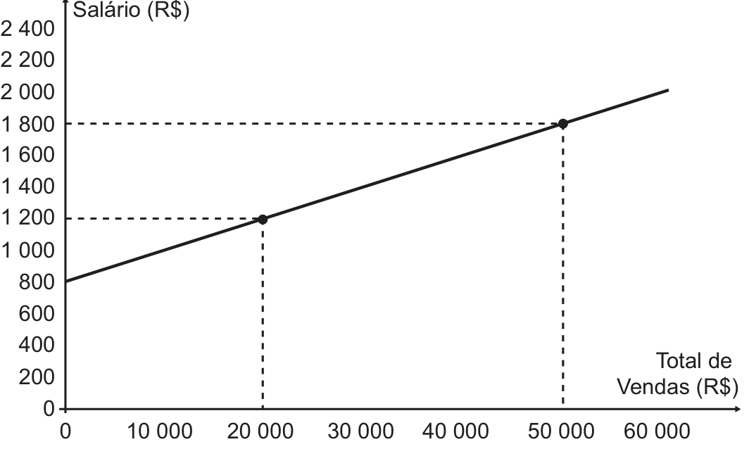 Gráfico de uma reta crescente: eixo vertical "Salário (R$)", de 0 a 2 400 (de 200 em 200); eixo horizontal "Total de Vendas (R$)", de 0 a 60 000 (de 10 000 em 10 000). A reta começa em 800 para vendas iguais a 0; linhas tracejadas marcam dois pontos sobre ela: vendas de 20 000 correspondem a salário de 1 200 e vendas de 50 000 correspondem a salário de 1 800.