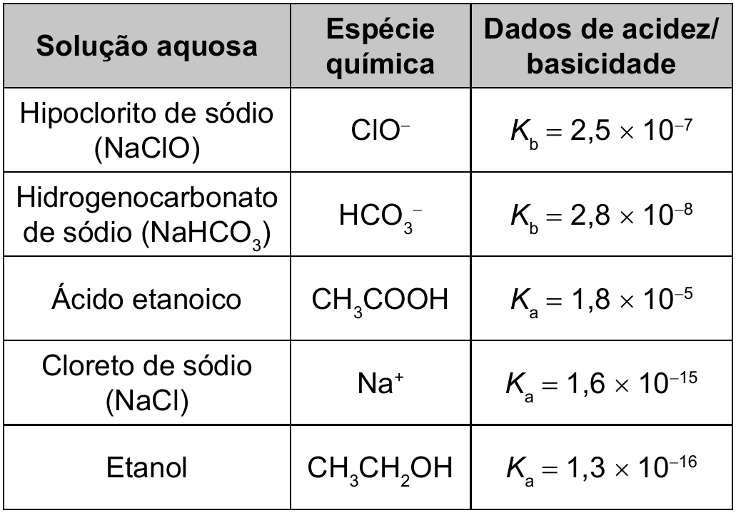 Quadro com três colunas: “Solução aquosa”, “Espécie química” e “Dados de acidez/basicidade”. Hipoclorito de sódio (NaClO): ClO⁻, K_b = 2,5 × 10⁻⁷. Hidrogenocarbonato de sódio (NaHCO₃): HCO₃⁻, K_b = 2,8 × 10⁻⁸. Ácido etanoico: CH₃COOH, Kₐ = 1,8 × 10⁻⁵. Cloreto de sódio (NaCl): Na⁺, Kₐ = 1,6 × 10⁻¹⁵. Etanol: CH₃CH₂OH, Kₐ = 1,3 × 10⁻¹⁶.