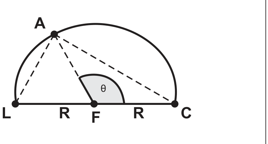 Semicircunferência de diâmetro LC com centro F; o ponto A está sobre o arco. Segmentos tracejados ligam A a L, A a F e A a C. O ângulo θ, entre AF e FC, está destacado em cinza junto a F. Os segmentos LF e FC estão marcados com R.
