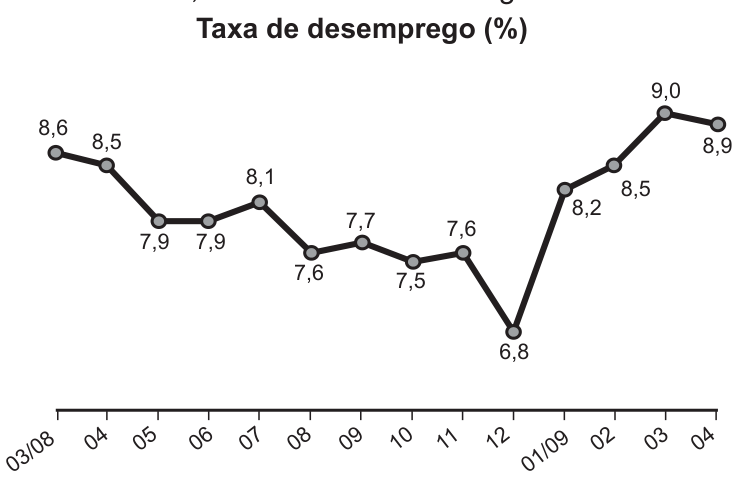 Gráfico de linhas “Taxa de desemprego (%)” com 14 pontos, de 03/08 a 04/09: 8,6 (mar/08); 8,5 (abr); 7,9 (mai); 7,9 (jun); 8,1 (jul); 7,6 (ago); 7,7 (set); 7,5 (out); 7,6 (nov); 6,8 (dez); 8,2 (jan/09); 8,5 (fev); 9,0 (mar); 8,9 (abr).