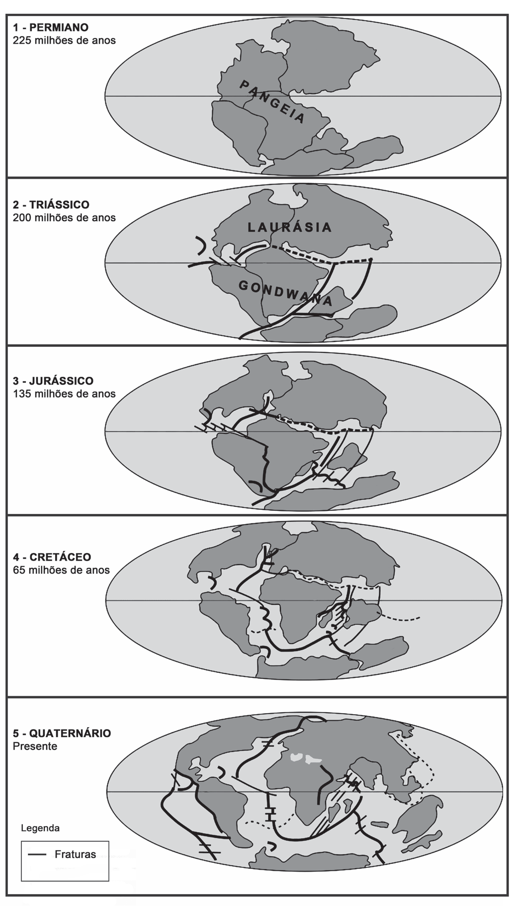 Cinco mapas-múndi em sequência vertical, com os continentes em cinza escuro sobre o globo. 1 – Permiano, 225 milhões de anos: um único bloco continental, Pangeia. 2 – Triássico, 200 milhões de anos: dois blocos, Laurásia ao norte e Gondwana ao sul, com linhas de fratura entre eles. 3 – Jurássico, 135 milhões de anos: os blocos se fragmentam com mais fraturas. 4 – Cretáceo, 65 milhões de anos: América do Sul e África separadas, com uma fratura contínua entre elas. 5 – Quaternário, presente: continentes na posição atual, com fraturas ao longo dos oceanos. Legenda: linha contínua indica fraturas.
