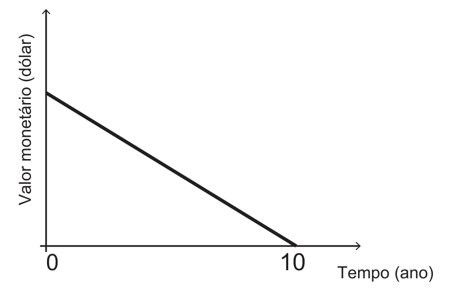 Gráfico com eixo vertical "Valor monetário (dólar)" e eixo horizontal "Tempo (ano)", ambos com setas nas pontas e sem grade. No eixo horizontal estão marcados apenas 0 (na origem) e 10. Uma reta decrescente parte de um ponto no eixo vertical, acima da origem, e desce em linha reta até tocar o eixo horizontal exatamente em 10.
