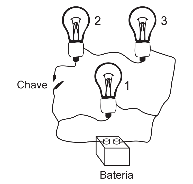 Esquema de circuito elétrico. Na parte inferior, uma bateria (caixa com dois terminais), identificada como "Bateria". Dela partem fios que formam duas malhas: a lâmpada 1, no centro, está ligada diretamente entre os dois polos da bateria; num fio separado, na parte superior, estão as lâmpadas 2 e 3, uma após a outra, e, à esquerda desse fio, uma chave, identificada como "Chave", desenhada na posição aberta.