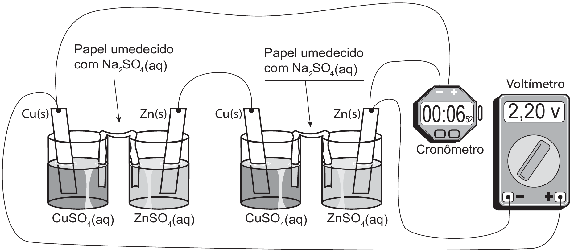 Montagem experimental: quatro béqueres em linha, agrupados dois a dois. No primeiro par, o béquer da esquerda tem solução escura rotulada CuSO4(aq) com uma placa Cu(s) mergulhada, e o da direita tem ZnSO4(aq) com uma placa Zn(s); uma tira rotulada “Papel umedecido com Na2SO4(aq)” liga os dois. O segundo par repete o mesmo arranjo, com outro CuSO4(aq)/Cu(s), outro ZnSO4(aq)/Zn(s) e outra tira de papel umedecido. Um fio liga a placa Zn(s) do primeiro par à placa Cu(s) do segundo. A placa Cu(s) da extremidade esquerda está ligada aos terminais + do cronômetro e do voltímetro; a placa Zn(s) da extremidade direita está ligada aos terminais − dos dois instrumentos. O cronômetro mostra 00:06, com 52 em algarismos menores à direita, e o voltímetro mostra 2,20 V.
