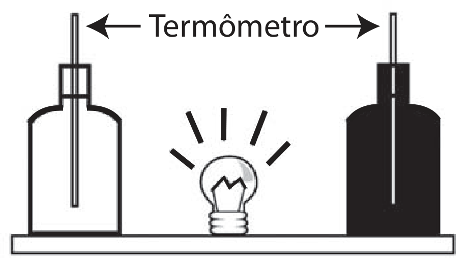 Desenho de um experimento: sobre uma base, uma garrafa branca à esquerda e uma garrafa preta à direita, cada uma com um termômetro inserido pelo gargalo e a palavra Termômetro com setas apontando para os dois; entre elas, uma lâmpada incandescente acesa, com traços de luz.