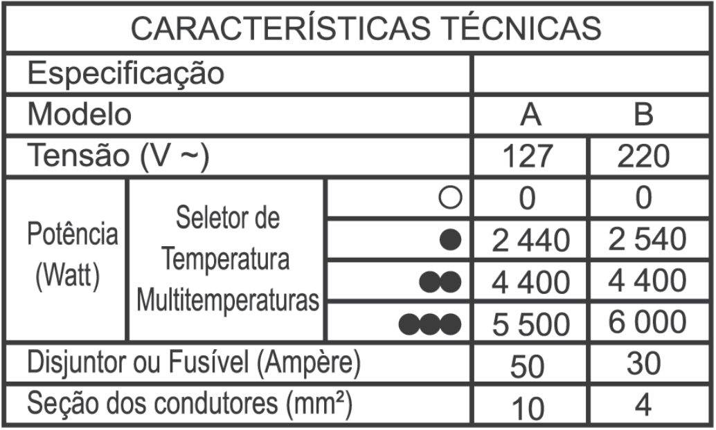 Quadro “Características técnicas” de um chuveiro elétrico com colunas para os modelos A e B: tensão 127 V (A) e 220 V (B); potência em watts para quatro posições do seletor de temperatura, 0 e 0, 2 440 e 2 540, 4 400 e 4 400, 5 500 e 6 000; disjuntor ou fusível de 50 A (A) e 30 A (B); seção dos condutores de 10 mm² (A) e 4 mm² (B).