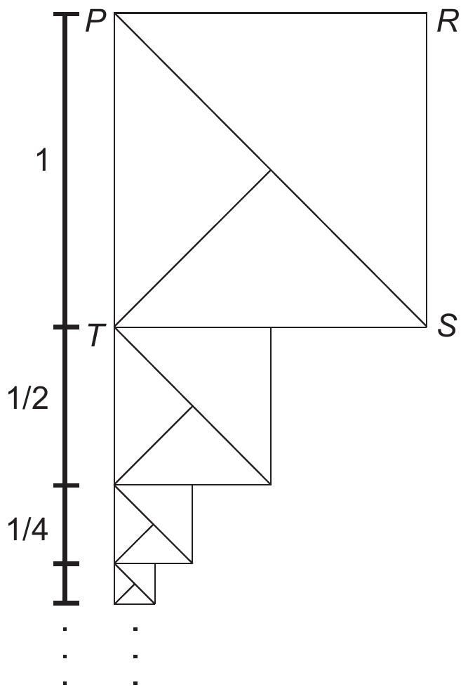 Sequência de quadrados encaixados, cada um com metade do lado do anterior, descendo pela figura. O maior, no alto, tem os vértices nomeados P no canto superior esquerdo, R no superior direito, S no inferior direito e T no inferior esquerdo, e traz dois traços: a diagonal de P a S e um segmento que vai de T até o ponto médio dessa diagonal. Abaixo dele, a partir do ponto médio da base, vem um quadrado menor, com o mesmo par de traços, e assim por diante, em quadrados cada vez menores; três pontinhos indicam que a construção continua. À esquerda, uma escala vertical marca as alturas sucessivas com os valores 1, 1/2 e 1/4.