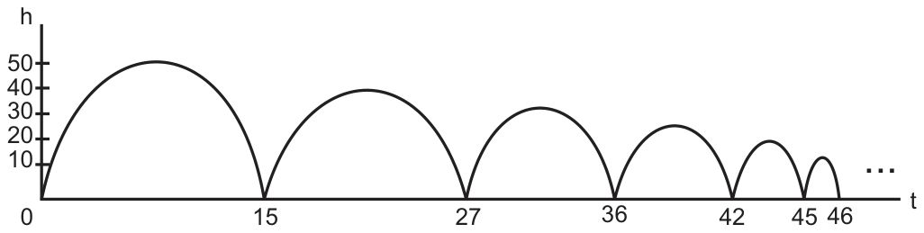 Gráfico de h (metros) por t (segundos), com marcas de 10 a 50 no eixo vertical. A curva é formada por arcos sucessivos que tocam o eixo do tempo em 0, 15, 27, 36, 42, 45 e 46, com alturas máximas de 50, 40, cerca de 30, cerca de 25, cerca de 18 e cerca de 12 metros, seguidos de reticências.