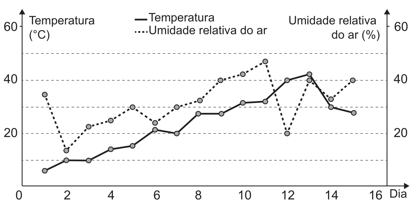 Gráfico de linhas com dois eixos verticais de mesma escala, marcados em 20, 40 e 60, com linhas tracejadas horizontais em 10, 20, 30, 40 e 50: à esquerda, “Temperatura (°C)”; à direita, “Umidade relativa do ar (%)”. O eixo horizontal, “Dia”, vai de 0 a 16, marcado de 2 em 2. A legenda indica linha contínua para a temperatura e linha pontilhada para a umidade relativa do ar; há um ponto por dia, do dia 1 ao dia 15. Temperatura, em valores aproximados lidos na escala: dia 1, 6; dia 2, 10; dia 3, 10; dia 4, 14; dia 5, 15; dia 6, 21; dia 7, 20; dia 8, 27; dia 9, 27; dia 10, 31; dia 11, 32; dia 12, 40 (sobre a linha de 40); dia 13, 42 (pouco acima da linha de 40); dia 14, 30; dia 15, 28. Umidade relativa do ar, em valores aproximados: dia 1, 35 (entre as linhas de 30 e 40); dia 2, 14; dia 3, 23; dia 4, 25; dia 5, 30; dia 6, 24; dia 7, 30; dia 8, 32; dia 9, 40; dia 10, 42; dia 11, 47; dia 12, 20 (sobre a linha de 20); dia 13, 40 (sobre a linha de 40); dia 14, 33; dia 15, 40.