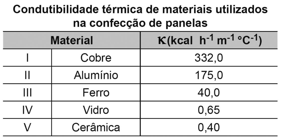 Tabela "Condutibilidade térmica de materiais utilizados na confecção de panelas", com colunas Material e κ (kcal h⁻¹ m⁻¹ °C⁻¹): I Cobre 332,0; II Alumínio 175,0; III Ferro 40,0; IV Vidro 0,65; V Cerâmica 0,40.