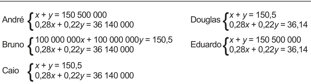 Cinco sistemas de duas equações, entre chaves. André: x + y = 150 500 000; 0,28x + 0,22y = 36 140 000. Bruno: 100 000 000x + 100 000 000y = 150,5; 0,28x + 0,22y = 36 140 000. Caio: x + y = 150,5; 0,28x + 0,22y = 36 140 000. Douglas: x + y = 150,5; 0,28x + 0,22y = 36,14. Eduardo: x + y = 150 500 000; 0,28x + 0,22y = 36,14.