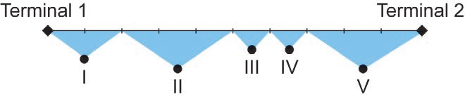 Percurso entre dois terminais e áreas de alcance das câmeras I a V.
Esquema entre os terminais 1 e 2, com câmeras I–V e suas áreas de alcance.