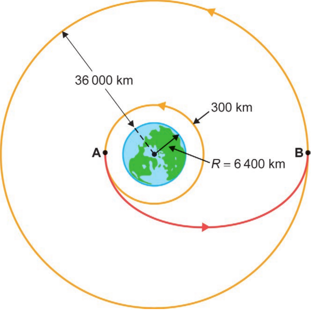 Figura com a Terra no centro (R = 6 400 km indicado por uma seta a partir do centro). Uma órbita circular interna laranja, a 300 km da superfície, e uma órbita circular externa laranja, a 36 000 km da superfície (cota indicada por seta tracejada do centro até a órbita externa). Uma órbita elíptica vermelha liga o ponto A, na órbita interna (à esquerda da Terra), ao ponto B, na órbita externa (à direita), passando por baixo da Terra; setas indicam o sentido de percurso nas três órbitas.