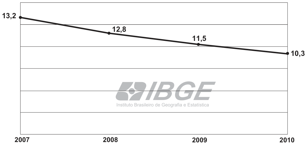 Gráfico de linha com as taxas percentuais de abandono no ensino médio: 13,2 em 2007, 12,8 em 2008, 11,5 em 2009 e 10,3 em 2010, sobre linhas de grade horizontais, com a marca d’água do IBGE ao fundo.