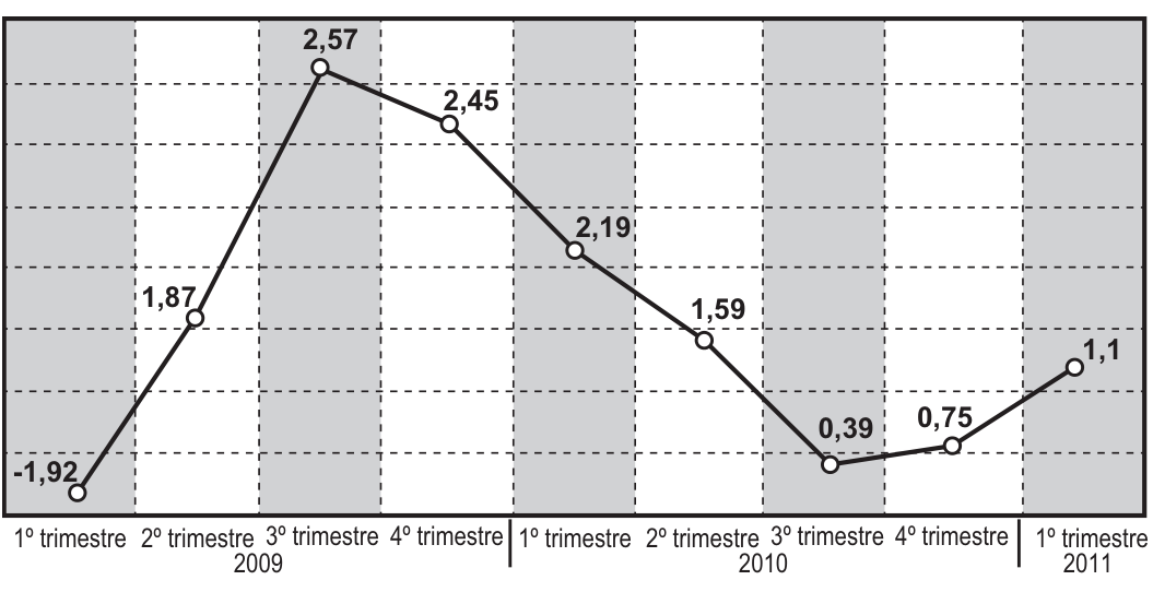 Gráfico de linha com nove pontos, um por trimestre, do 1º trimestre de 2009 ao 1º trimestre de 2011, com os valores escritos junto aos pontos: 2009: 1º trimestre –1,92; 2º trimestre 1,87; 3º trimestre 2,57; 4º trimestre 2,45. 2010: 1º trimestre 2,19; 2º trimestre 1,59; 3º trimestre 0,39; 4º trimestre 0,75. 2011: 1º trimestre 1,1. Colunas alternadas em cinza e branco separam os trimestres.