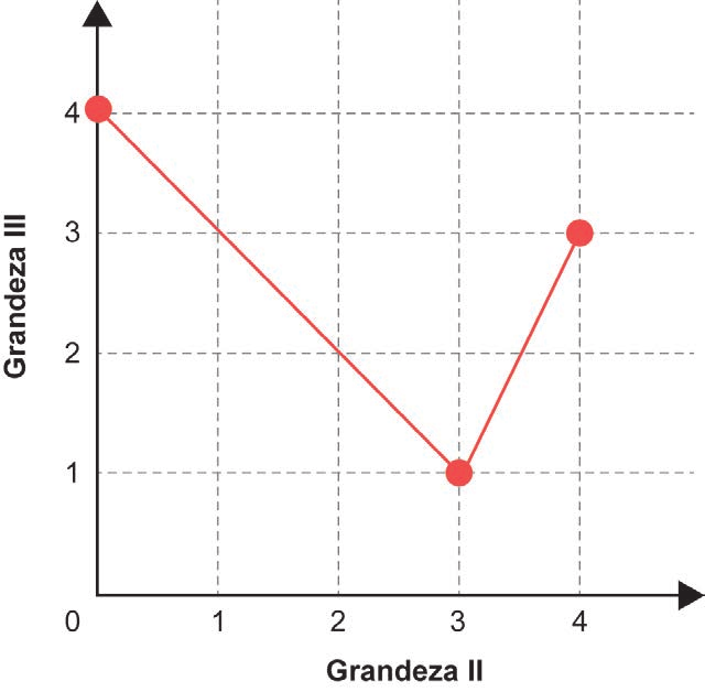 Gráfico da grandeza III em função da grandeza II.
Gráfico em segmentos de reta da grandeza III em função da grandeza II.