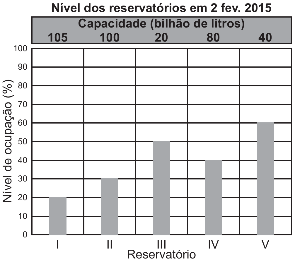 Figura “Nível dos reservatórios em 2 fev. 2015”: acima do gráfico, uma faixa “Capacidade (bilhão de litros)” com um valor por reservatório — 105, 100, 20, 80 e 40. Abaixo, gráfico de barras com o eixo vertical “Nível de ocupação (%)” de 0 a 100 e o eixo horizontal “Reservatório”, com as barras I = 20 %, II = 30 %, III = 50 %, IV = 40 % e V = 60 %.