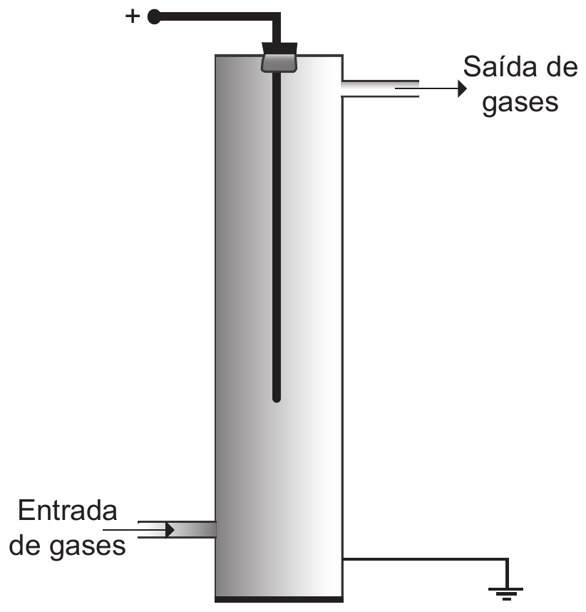 Esquema de um precipitador: tubo vertical com um fio central ligado ao polo positivo (+) no topo, por meio de uma tampa isolante; a parede do tubo está ligada à terra. Na parte inferior esquerda, a “Entrada de gases”; na parte superior direita, a “Saída de gases”.