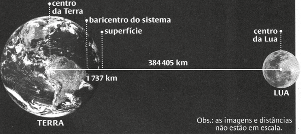 Ilustração em fundo escuro: à esquerda, a Terra vista do espaço com a legenda “TERRA”; à direita, a Lua, menor, com a legenda “LUA”. Uma linha horizontal branca liga o centro da Terra ao centro da Lua, com a distância “384 405 km” escrita sobre ela. Pontos marcados com linhas tracejadas verticais indicam “centro da Terra”, “baricentro do sistema” e “superfície”; entre o baricentro e a superfície está escrito “1 737 km”. Observação: “as imagens e distâncias não estão em escala”.