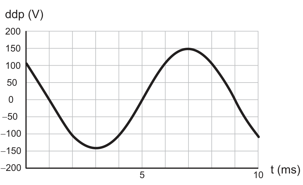 Gráfico de linha sobre uma grade: eixo vertical "ddp (V)" com marcas de −200 a 200, de 50 em 50; eixo horizontal "t (ms)" com as marcas 5 e 10. A curva é uma senoide: começa em cerca de 100 V em t = 0, desce até um mínimo de cerca de −150 V perto de t = 3 ms, sobe cruzando o zero perto de t = 5 ms, atinge um máximo de cerca de 150 V perto de t = 7 ms e volta a descer, chegando a cerca de −110 V em t = 10 ms.
