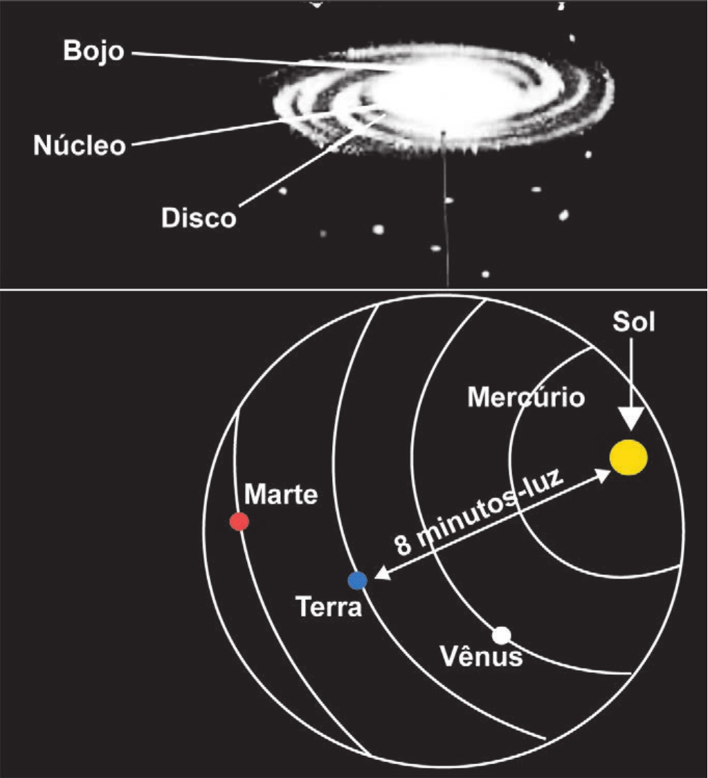 Imagem em fundo preto dividida em duas partes. Em cima, fotografia de uma galáxia espiral vista de lado, com as indicações Bojo, Núcleo e Disco. Embaixo, um detalhe circular com órbitas concêntricas em branco: Sol (círculo amarelo, com seta), Mercúrio, Vênus (ponto branco), Terra (ponto azul) e Marte (ponto vermelho); uma seta dupla entre a Terra e o Sol traz a legenda “8 minutos-luz”.