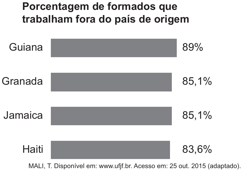 Gráfico de barras horizontais intitulado 'Porcentagem de formados que trabalham fora do país de origem': Guiana, 89%; Granada, 85,1%; Jamaica, 85,1%; Haiti, 83,6%.