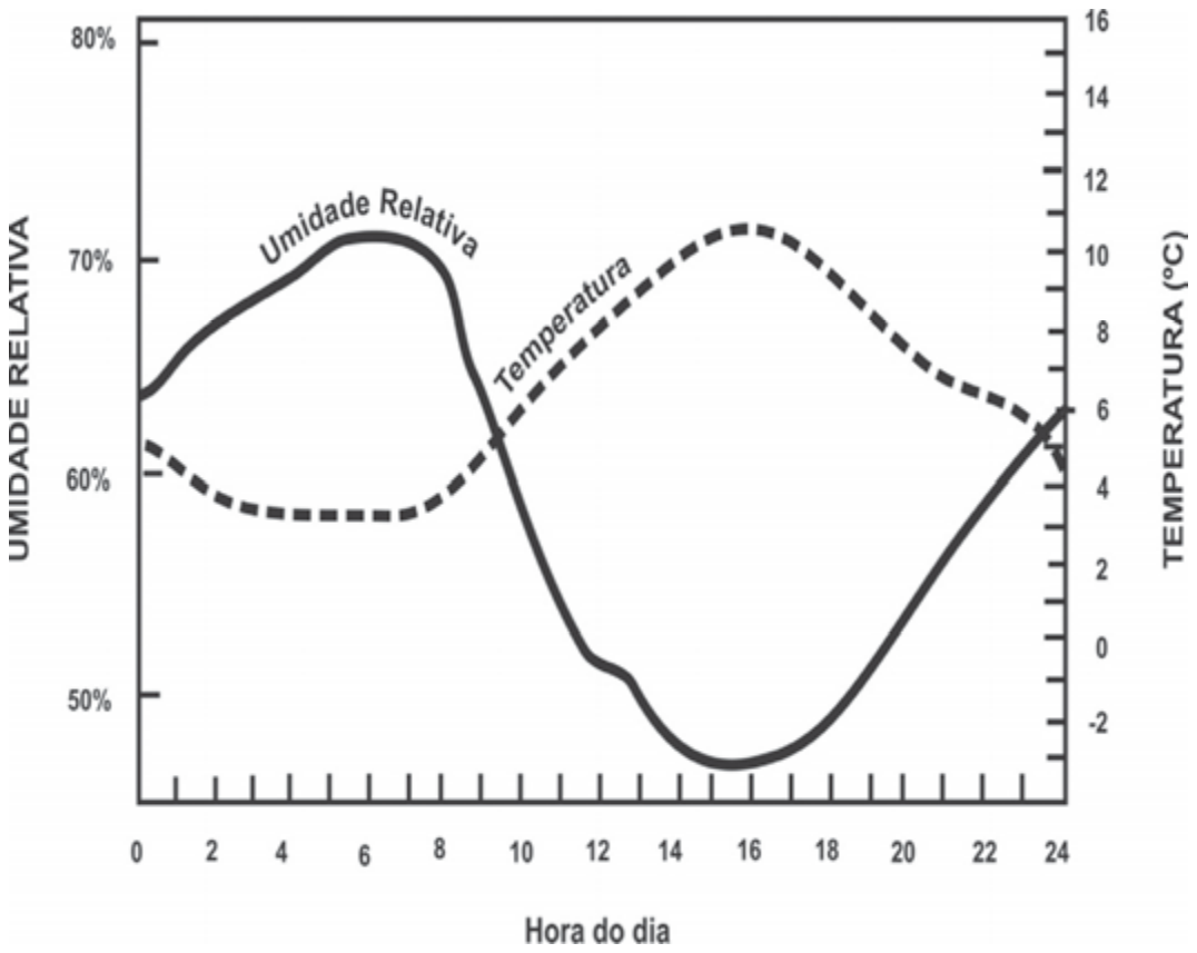Gráfico de linhas ao longo de 24 horas (eixo horizontal "Hora do dia", de 0 a 24). A curva contínua "Umidade Relativa" (eixo esquerdo, de 50% a 80%) começa perto de 64%, sobe a cerca de 71% por volta das 6 h, cai a menos de 50% perto das 16 h e volta a subir até cerca de 63% às 24 h. A curva tracejada "Temperatura" (eixo direito, de −2 a 16 ºC) começa perto de 5 ºC, cai a cerca de 4 ºC na madrugada, sobe a cerca de 11 ºC por volta das 16 h e desce a cerca de 6 ºC às 24 h.