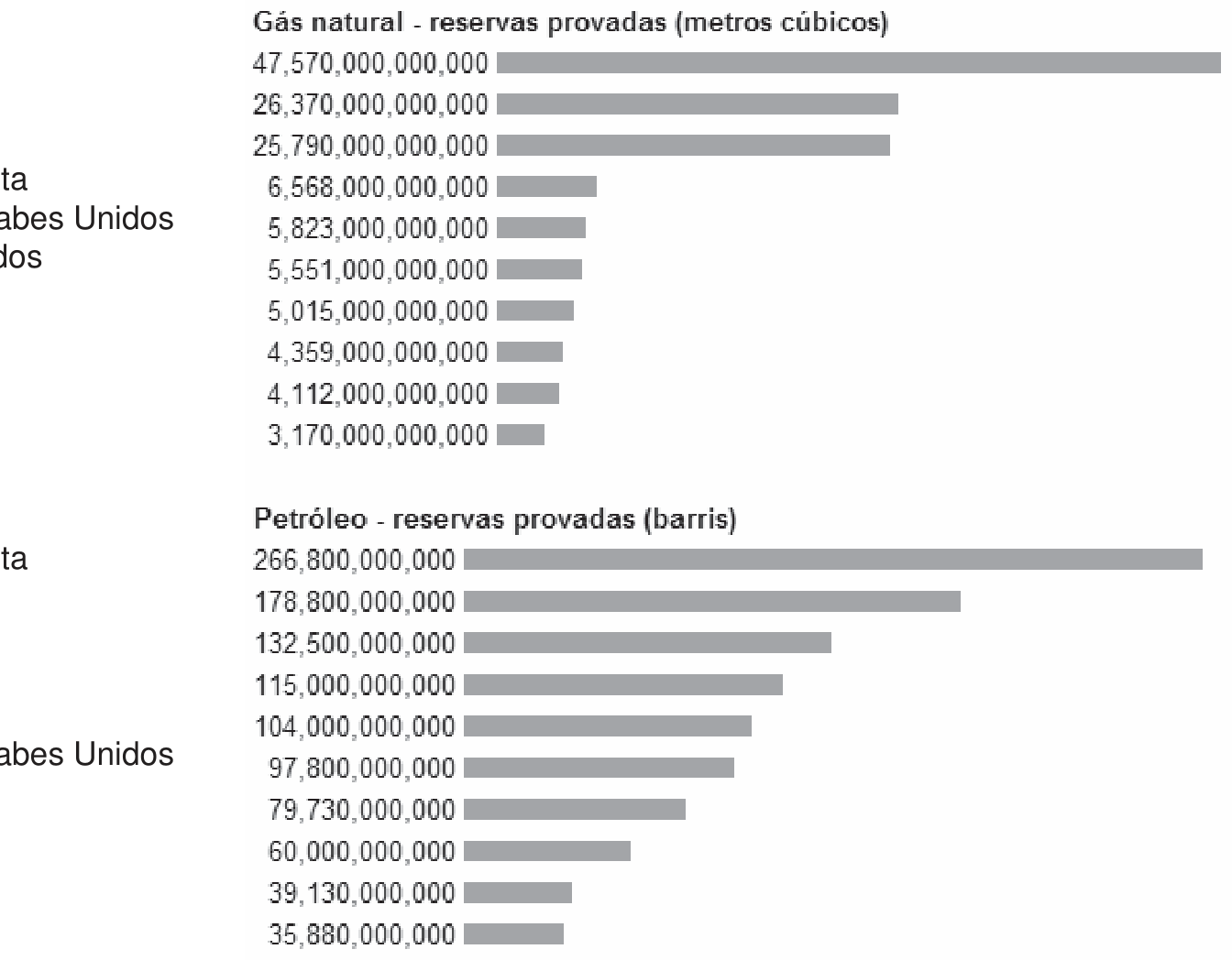 Dois gráficos de barras horizontais. Gás natural, reservas provadas em metros cúbicos: 1 Rússia 47,57 trilhões; 2 Irã 26,37 tri; 3 Catar 25,79 tri; 4 Arábia Saudita 6,568 tri; 5 Emirados Árabes Unidos 5,823 tri; 6 Estados Unidos 5,551 tri; 7 Nigéria 5,015 tri; 8 Argélia 4,359 tri; 9 Venezuela 4,112 tri; 10 Iraque 3,17 tri. Petróleo, reservas provadas em barris: 1 Arábia Saudita 266,8 bilhões; 2 Canadá 178,8 bi; 3 Irã 132,5 bi; 4 Iraque 115 bi; 5 Kuwait 104 bi; 6 Emirados Árabes Unidos 97,8 bi; 7 Venezuela 79,73 bi; 8 Rússia 60 bi; 9 Líbia 39,13 bi; 10 Nigéria 35,88 bi.