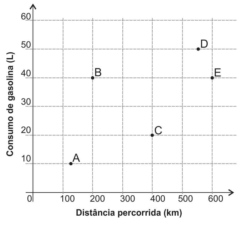 Gráfico de pontos com eixo horizontal “Distância percorrida (km)”, de 0 a 600 de 100 em 100, e eixo vertical “Consumo de gasolina (L)”, de 0 a 60 de 10 em 10, com grade tracejada. Cinco pontos: A, um pouco à direita de 100 km, com 10 L; B em 200 km e 40 L; C em 400 km e 20 L; D em cerca de 550 km e 50 L; E em 600 km e 40 L.