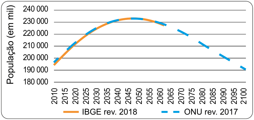 Gráfico de linhas. Eixo vertical: “População (em mil)”, de 180 000 a 240 000, em intervalos de 10 000. Eixo horizontal: anos de 2010 a 2100, de cinco em cinco. Duas séries quase coincidentes: linha contínua laranja “IBGE rev. 2018”, de 2010 a 2060, e linha tracejada azul “ONU rev. 2017”, de 2010 a 2100. Ambas partem de cerca de 195 000 mil habitantes em 2010, sobem até um máximo de cerca de 233 000 mil entre 2045 e 2050 e passam a cair; a projeção da ONU chega a cerca de 190 000 mil em 2100.