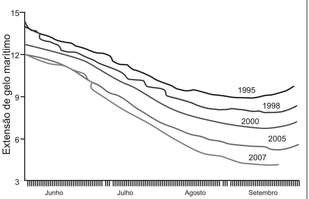 Gráfico de linhas da extensão de gelo marítimo (eixo vertical de 3 a 15 milhões de km²) de junho a setembro, com cinco curvas decrescentes identificadas por ano: 1995 (a mais alta), 1998, 2000, 2005 e 2007 (a mais baixa, próxima de 4 em setembro).