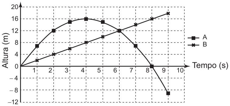 Gráfico de Altura (m), de −12 a 20, em função do Tempo (s), de 0 a 10, com grade tracejada. A curva de A (quadrados) é uma parábola que parte da origem, atinge o máximo de 16 m em 4 s e volta a zero em 8 s, ficando negativa depois. A reta de B (cruzes) parte da origem e sobe 2 m por segundo (8 m em 4 s, 16 m em 8 s). Legenda: A (quadrado), B (x).