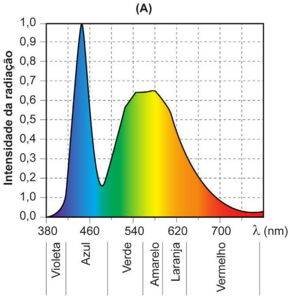 Gráfico (A). Eixo vertical “Intensidade da radiação”, com marcas 0,0; 1,0; 0,2; 0,3; 0,4; 0,5; 0,6; 0,7; 0,8; 0,9 e 1,0 (a marca logo acima de 0,0 está impressa como 1,0). Eixo horizontal λ (nm), com marcas 380, 460, 540, 620 e 700, e linhas de grade tracejadas. Abaixo do eixo, faixas identificadas como Violeta, Azul, Verde, Amarelo, Laranja e Vermelho; a área sob a curva é colorida conforme essas faixas. A curva tem um pico estreito que chega a 1,0 perto de 445 nm, desce a cerca de 0,16 perto de 485 nm, sobe a um patamar de cerca de 0,64 entre aproximadamente 545 e 580 nm e depois decresce gradualmente até cerca de 0,03 no fim do eixo.