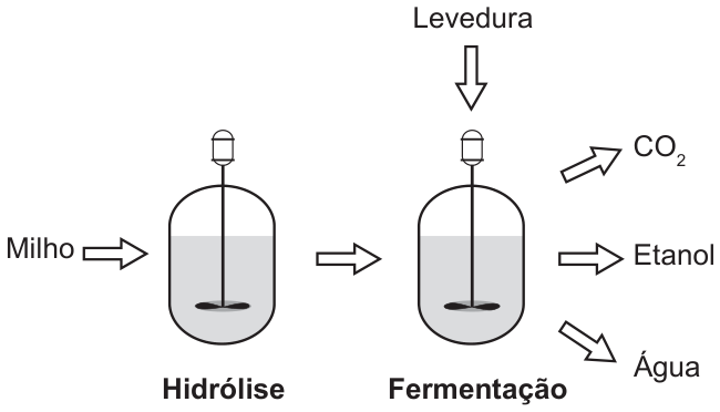 Esquema com dois tanques com agitador: o milho entra (seta) no primeiro tanque, rotulado “Hidrólise”; uma seta leva ao segundo tanque, rotulado “Fermentação”, que recebe levedura (seta de cima) e libera CO₂, etanol e água (três setas à direita).