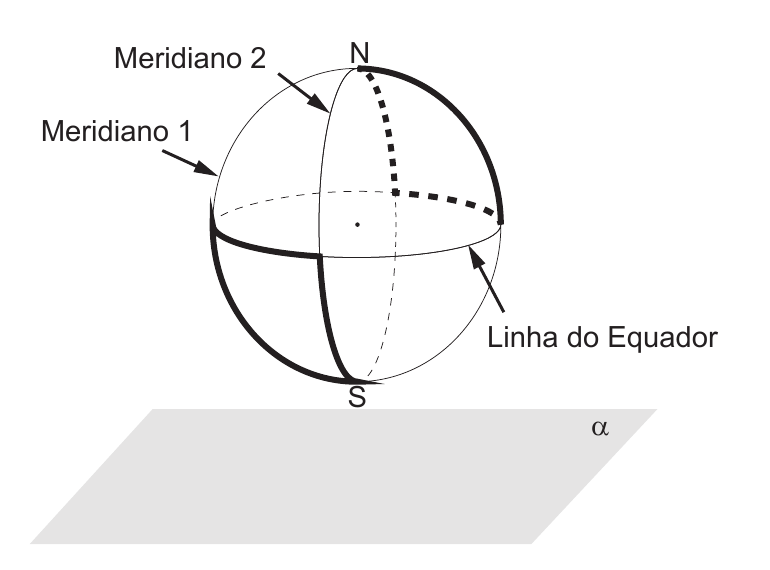 Globo com dois meridianos, Linha do Equador e plano alfa.