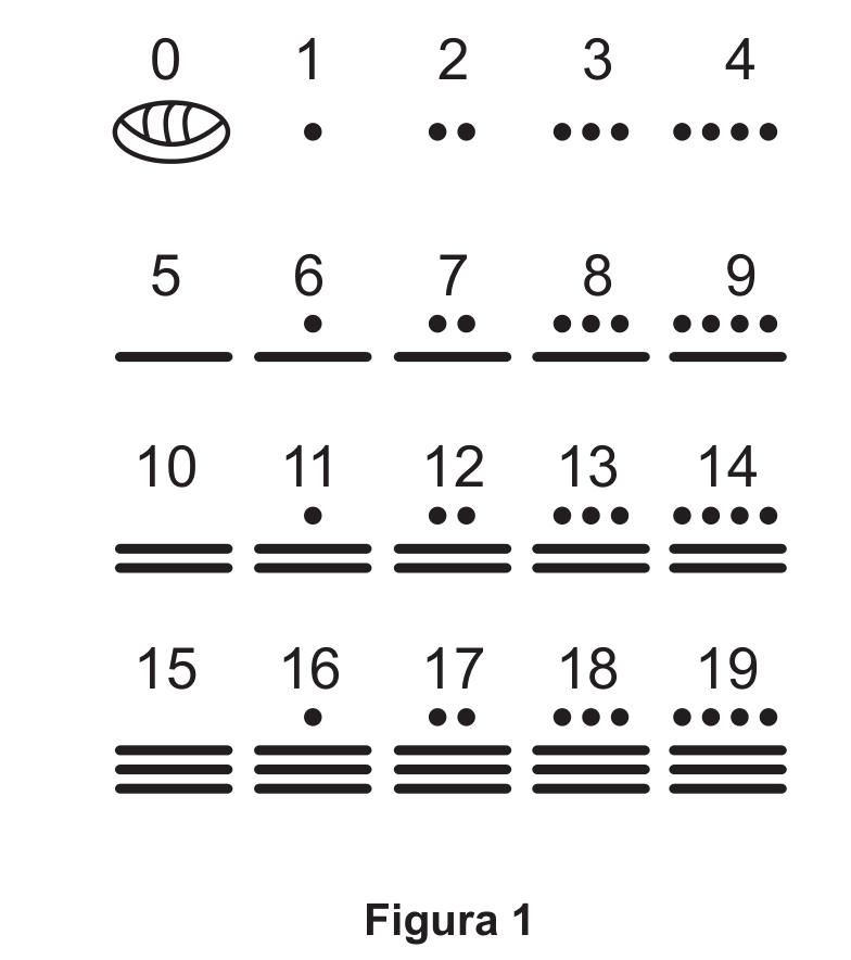 Figura 1: quadro com os números de 0 a 19 e seus símbolos maias, em quatro linhas. Linha 1: 0 é uma concha; 1, 2, 3 e 4 são um, dois, três e quatro pontos. Linha 2: 5 é uma barra horizontal; 6, 7, 8 e 9 são uma barra com um, dois, três e quatro pontos acima. Linha 3: 10 são duas barras; 11 a 14, duas barras com um a quatro pontos acima. Linha 4: 15 são três barras; 16 a 19, três barras com um a quatro pontos acima. Legenda: Figura 1.