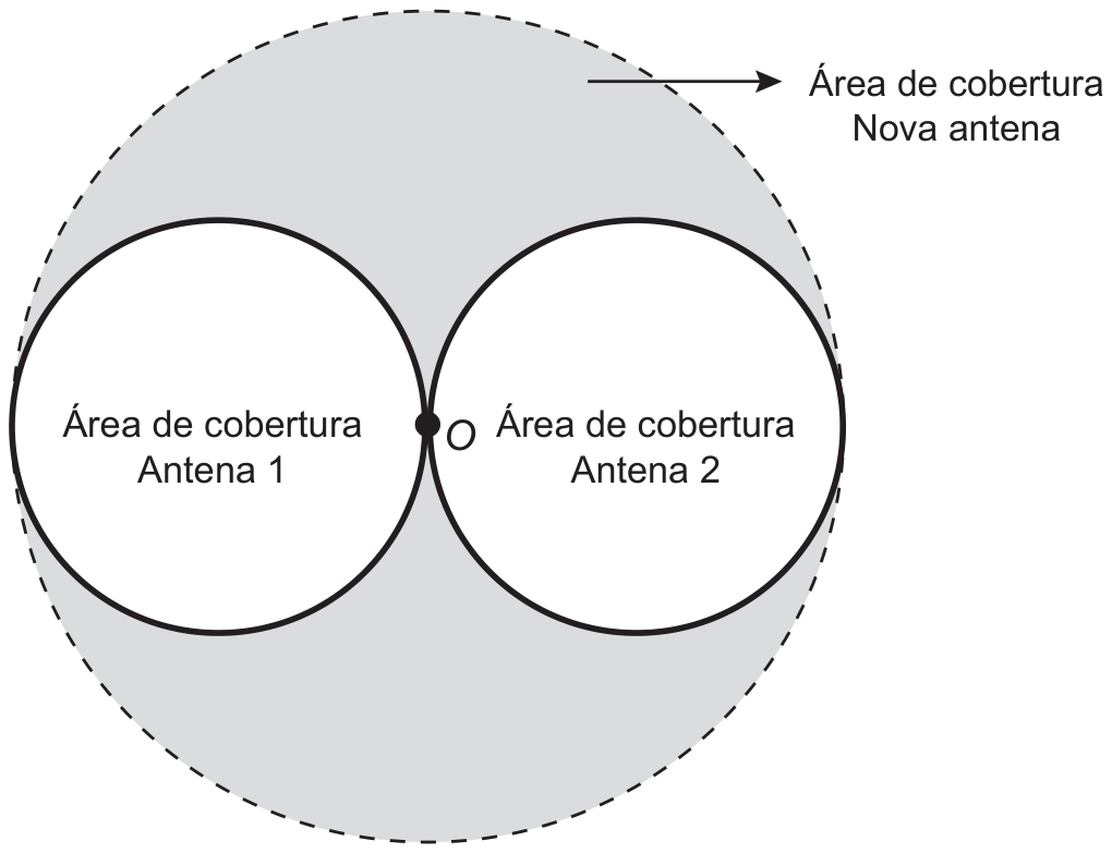 Dois círculos menores iguais lado a lado, identificados como cobertura das antenas 1 e 2, tangenciam-se em O. Um círculo maior tracejado tem centro em O, contém ambos e toca seus extremos esquerdo e direito. A região dentro do maior e fora dos menores está sombreada e identificada como cobertura da nova antena.