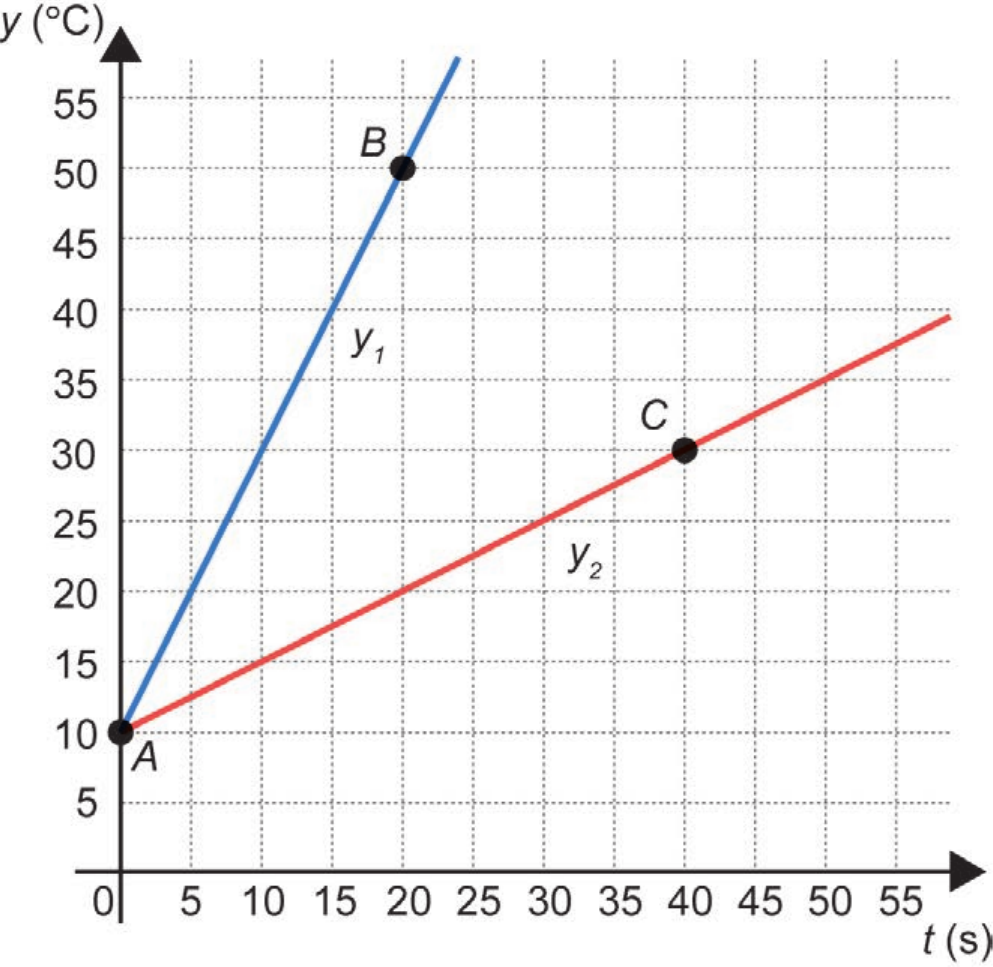 Plano cartesiano com grade pontilhada: eixo vertical y (°C) de 5 a 55, de 5 em 5; eixo horizontal t (s) de 0 a 55, de 5 em 5. Do ponto A(0; 10) partem duas semirretas: a azul, y₁, passa por B(20; 50); a vermelha, y₂, passa por C(40; 30).