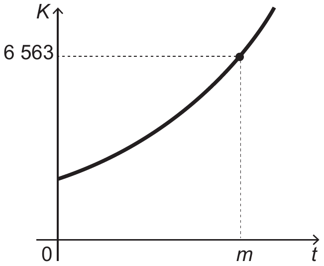 Gráfico de K em função de t: curva crescente (exponencial) partindo de um valor positivo em t = 0; linhas pontilhadas marcam o ponto da curva de ordenada 6 563 e abscissa m.