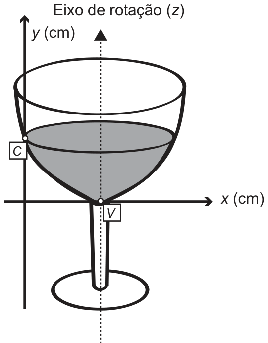 Desenho de uma taça sobre eixos: eixo vertical y (cm), coincidente com o eixo de rotação z, e eixo horizontal x (cm). A parte interna da taça é uma parábola com vértice V sobre o eixo x; o líquido, sombreado, preenche a taça até a altura marcada C no eixo y; abaixo, a haste e a base da taça.