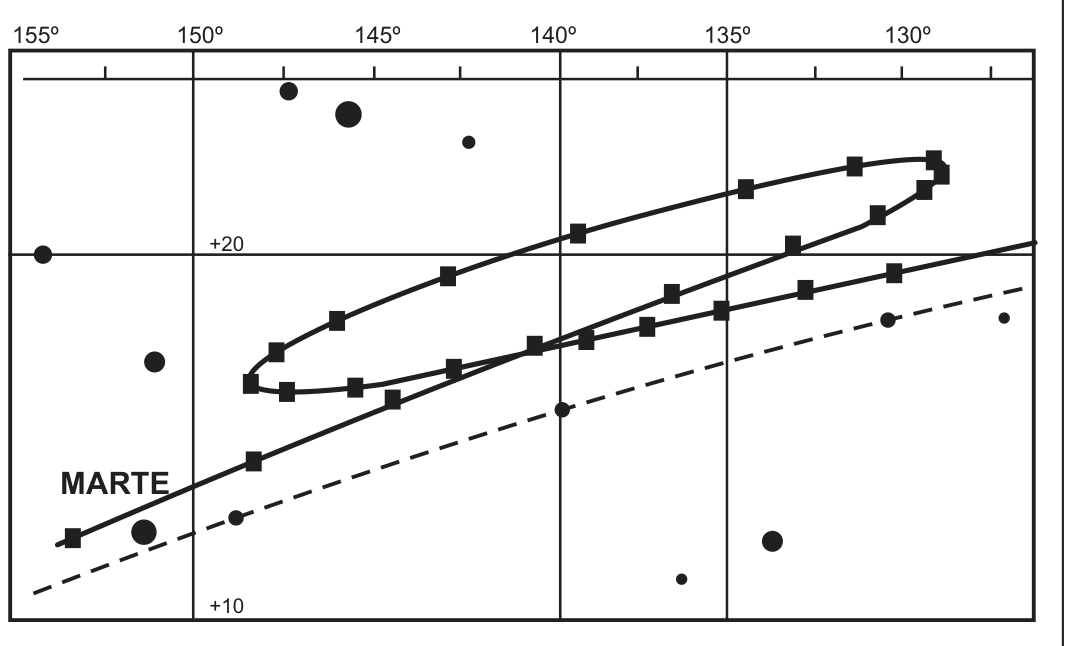 Mapa de uma faixa do céu com eixos de longitude (155° a 130°) e latitude (+10 a +20), estrelas de fundo como pontos e a trajetória de Marte marcada por quadrados ligados a cada 10 dias: a linha avança, faz um laço fechado e continua no sentido inicial; rótulo MARTE junto à curva; uma linha tracejada indica a eclíptica.